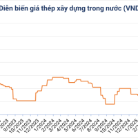 Giá thép hôm nay ngày 04/08 có nhiều biến động trái chiều