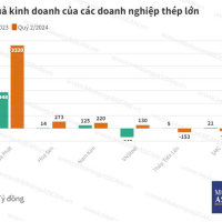 Ngành Thép Quý 2/2024: Liên tiếp đón nhận tin vui  