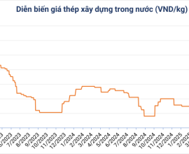 Giá thép hôm nay ngày 17/6: Nhiều loại thép trong nước tăng giá