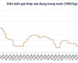Giá thép hôm nay ngày 04/08 có nhiều biến động trái chiều