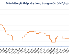 Giá thép hôm nay ngày 02/07: Đồng loạt giảm giá thép và quặng sắt