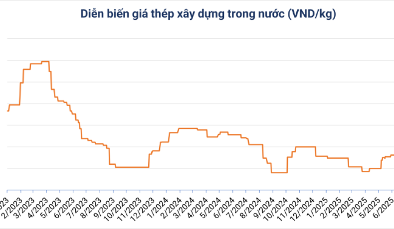 Giá thép hôm nay ngày 17/6: Nhiều loại thép trong nước tăng giá