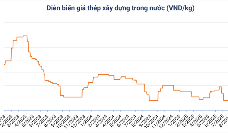 Giá thép hôm nay ngày 04/08 có nhiều biến động trái chiều