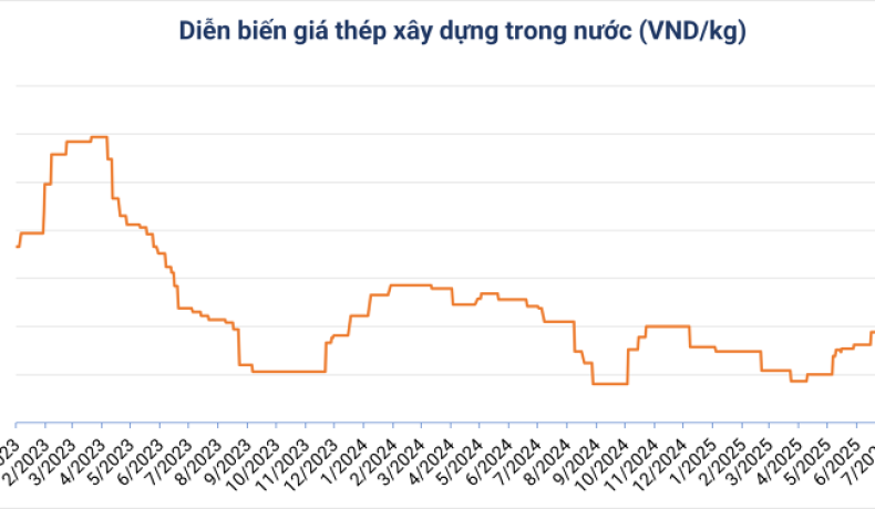 Giá thép hôm nay ngày 02/07: Đồng loạt giảm giá thép và quặng sắt