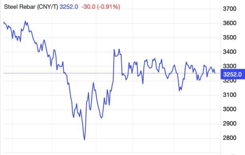 Giá thép hôm nay ngày 10/3