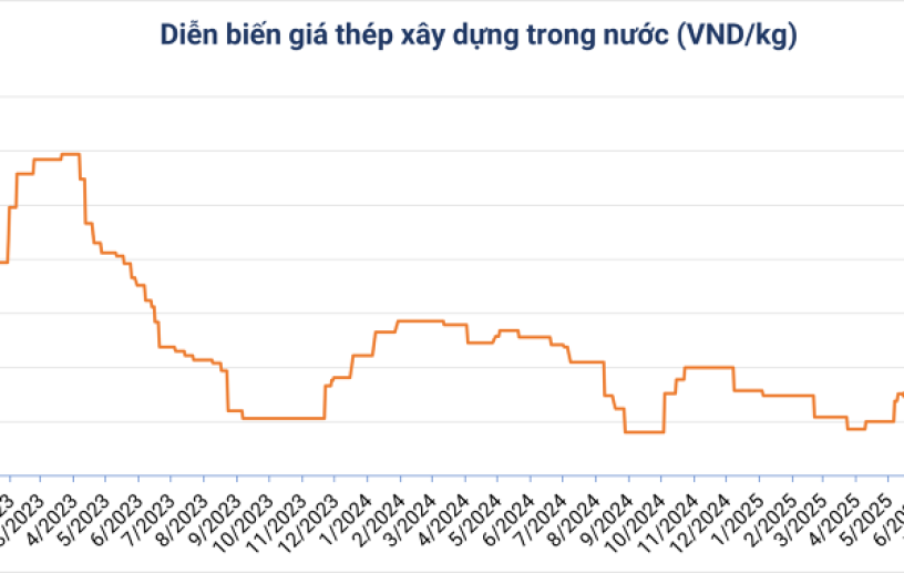 Giá thép hôm nay ngày 02/07: Đồng loạt giảm giá thép và quặng sắt
