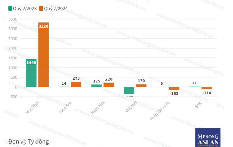Ngành Thép Quý 2/2024: Liên tiếp đón nhận tin vui  