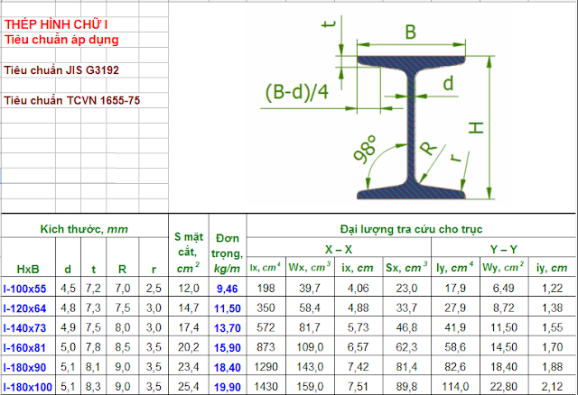 Quy chuẩn thép hình I