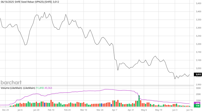 Diễn biến giá thép thanh kỳ hạn tháng 7 trên Sàn Thượng Hải. Nguồn: Barchart 