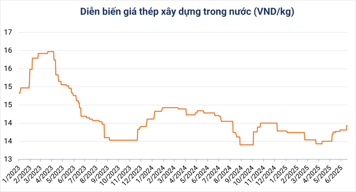    Giá thép ghi nhận tới ngày 17/6/2025. Nguồn: SteelOnline 